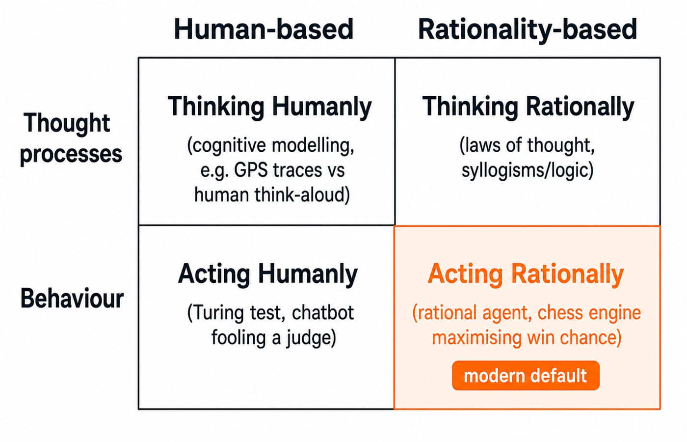 Two-by-two grid mapping thought processes and behaviour against human and rational standards, with acting rationally highlighted.