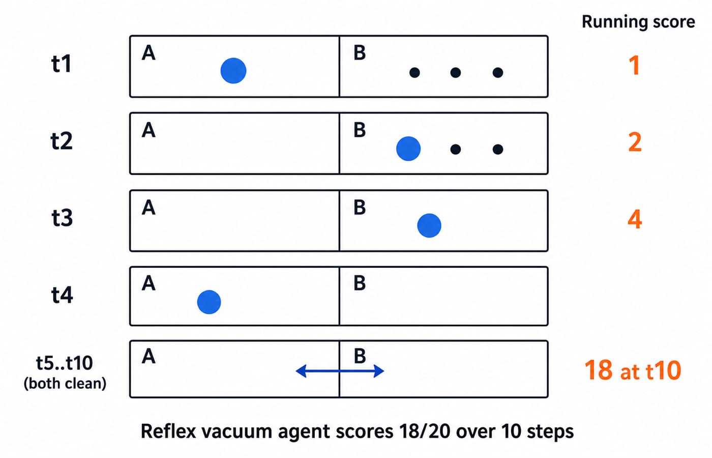 Timeline of the ten-step vacuum run showing both squares clean from t3 and the running score reaching 18.