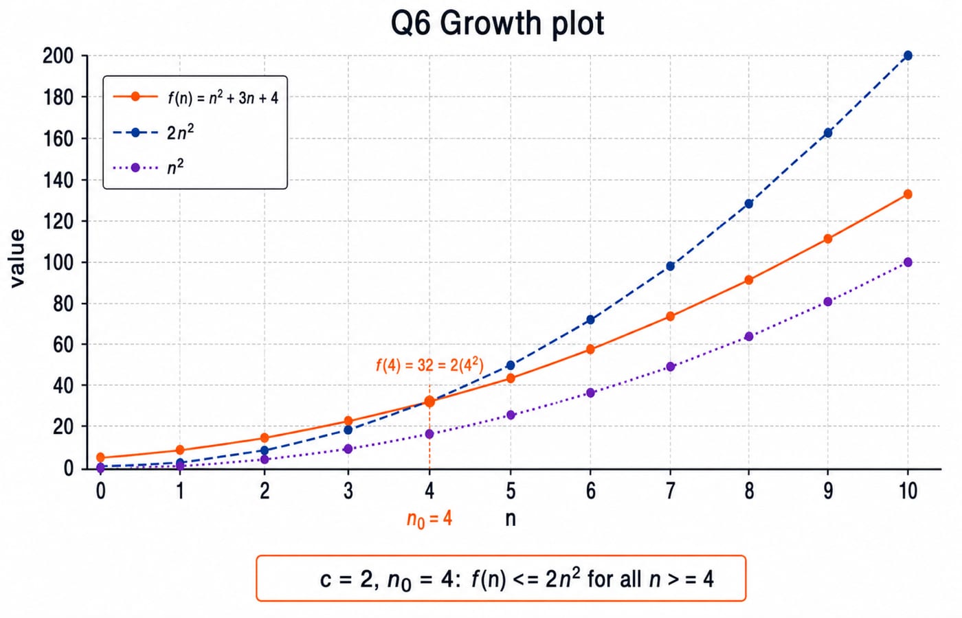 Three curves plotted for n from 0 to 10: f(n) = n² + 3n + 4 as a solid orange line, 2n² as a dashed blue line, and n² as a dotted purple line. The dashed 2n² curve meets f(n) at n = 4, where both equal 32, and stays above it for every larger n, which is exactly what c = 2 and n0 = 4 claim when proving f(n) = O(n²).
