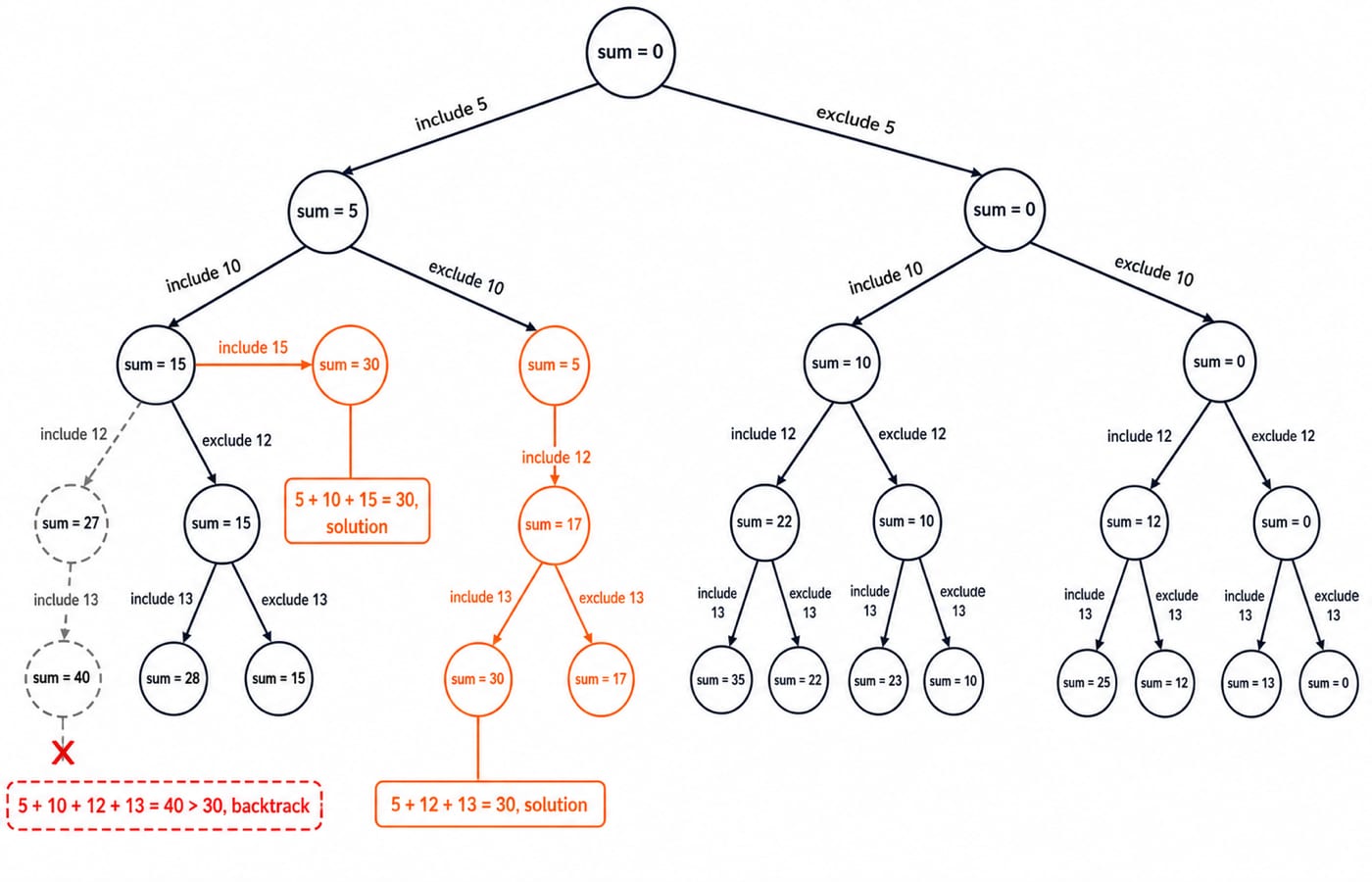 State-space tree for the subset-sum example on S = {5, 10, 12, 13, 15, 18} with target 30. The root is sum = 0 and every level branches on including or excluding one element. Two orange paths reach a solution, 5 + 10 + 15 = 30 and 5 + 12 + 13 = 30. A greyed branch marked with a cross reaches sum = 40 at 5 + 10 + 12 + 13, past the target, so the search backtracks from it.
