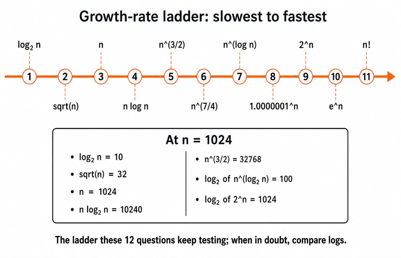 A horizontal ladder orders log2 n, sqrt(n), n, n log n, n^(3/2), n^(7/4), n^(log n), 1.0000001^n, 2^n, e^n and n! from left to right; beneath it, a callout at n = 1024 shows log2 n = 10, sqrt(n) = 32, n = 1024, n log2 n = 10240, n^(3/2) = 32768, log2 of n^(log2 n) = 100 and log2 of 2^n = 1024, captioned "The ladder these 12 questions keep testing; when in doubt, compare logs."