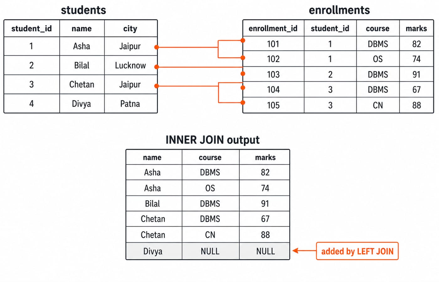 Inner join of the students and enrollments tables gives five rows; a left join adds a sixth NULL row for the unmatched student.