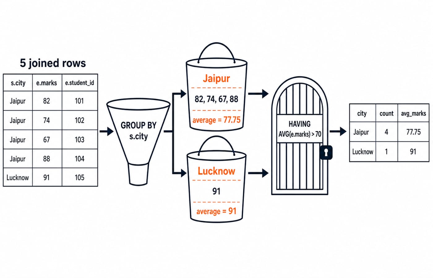 A GROUP BY on city buckets the five joined rows into Jaipur and Lucknow, and a HAVING filter keeps both in the final two-row result.