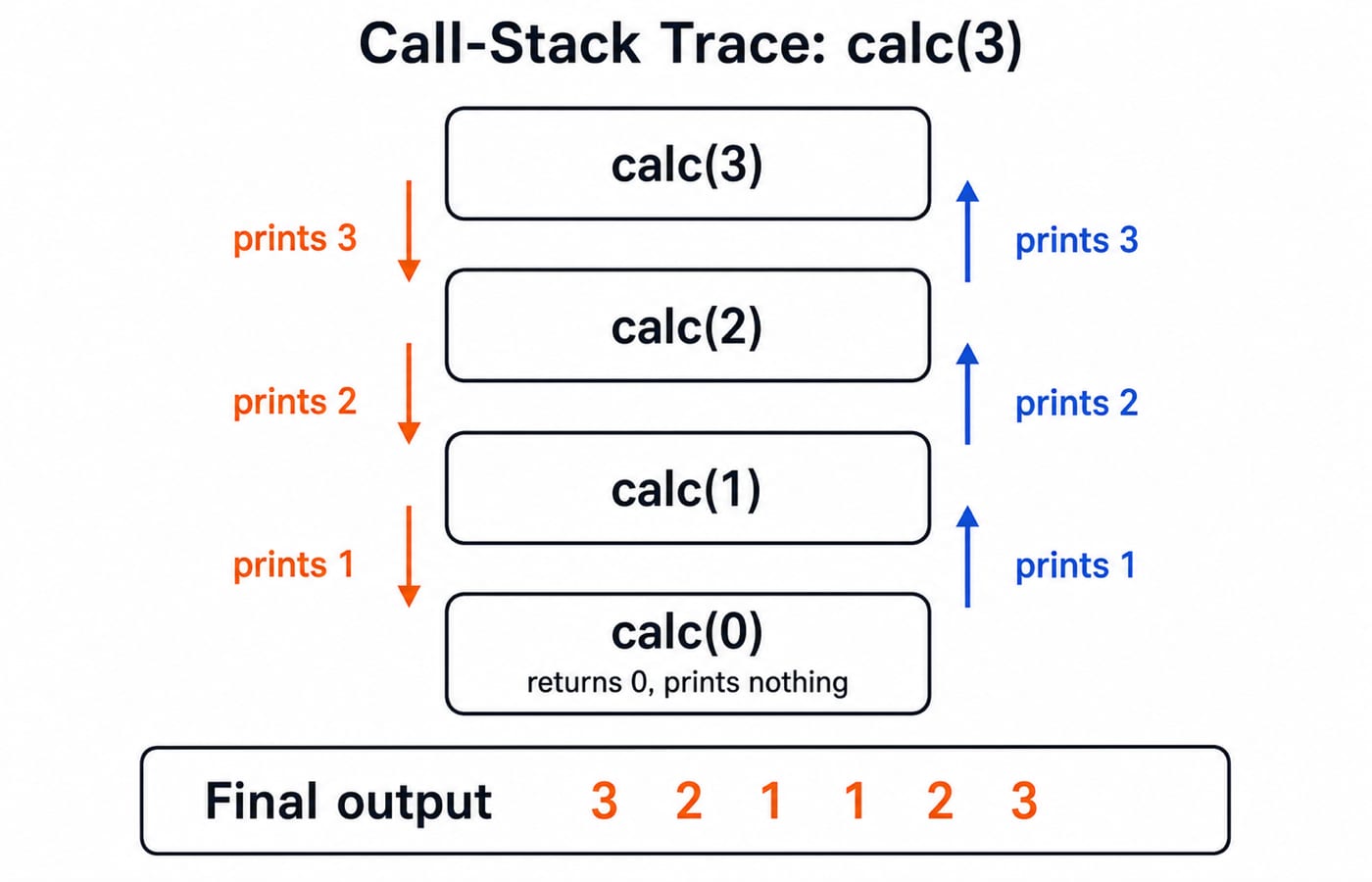 Vertical call-stack trace for calc(3) with four frames labelled calc(3), calc(2), calc(1), calc(0); down-arrows on the left showing prints 3, 2, 1 on the way down, calc(0) marked "returns 0, prints nothing", and up-arrows on the right showing prints 1, 2, 3 during unwinding; final output strip at the bottom reading 3 2 1 1 2 3.
