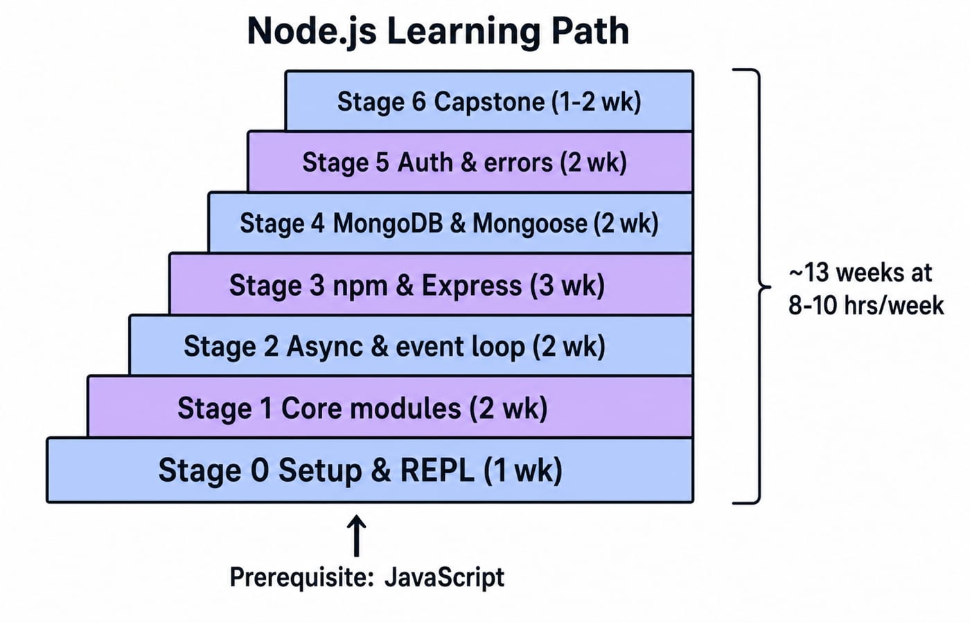 A seven-step Node.js ladder rising from Stage 0 setup to the Stage 6 capstone over thirteen weeks, with JavaScript as the prerequisite.
