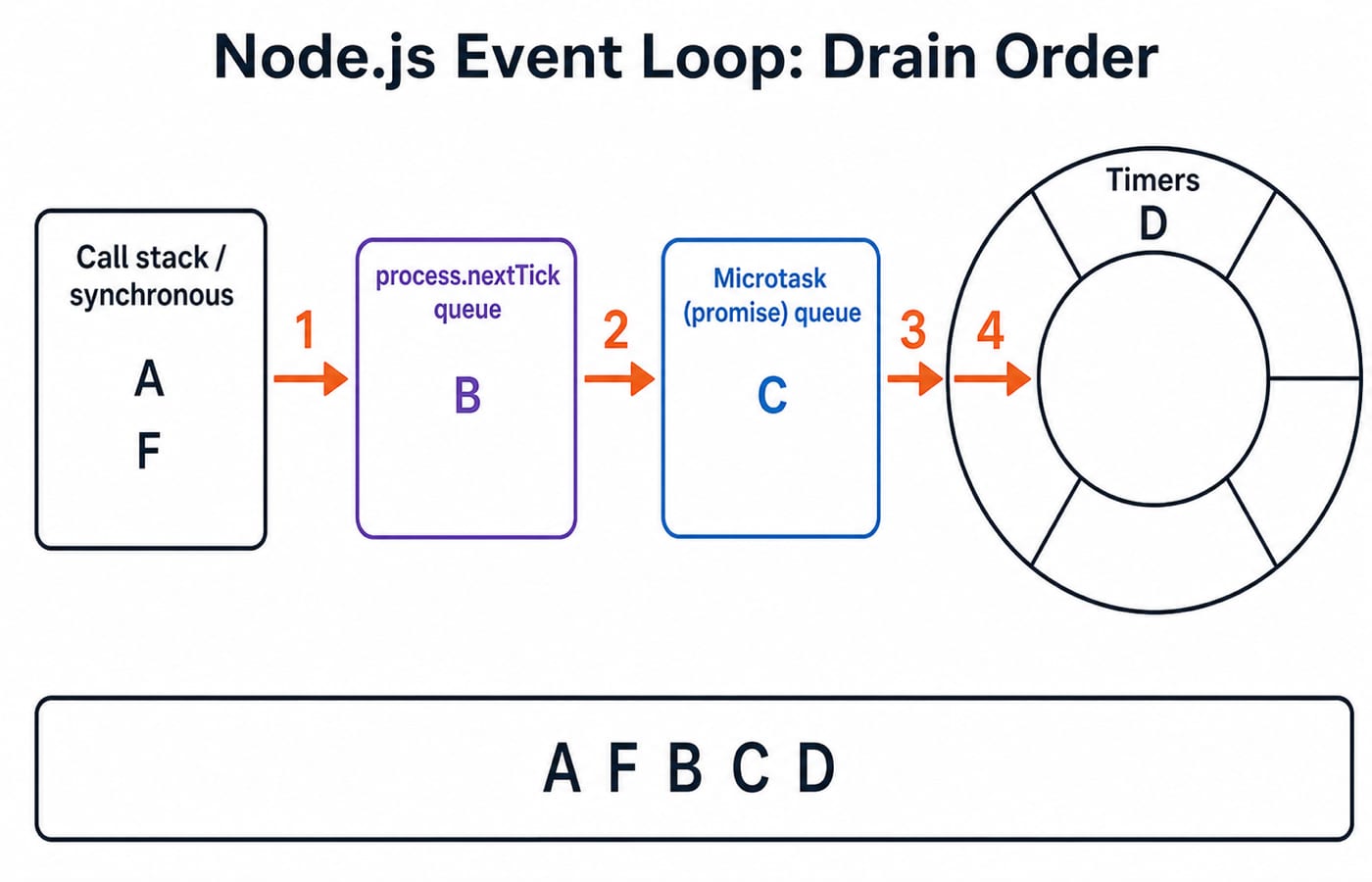 Event-loop diagram showing the print order A and F first, then B from nextTick, C from the microtask queue, and D from the timers phase.