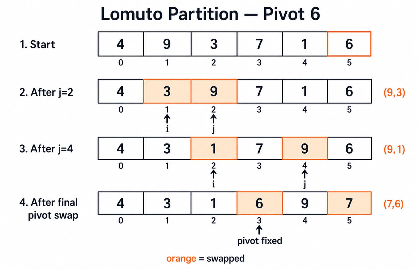 Lomuto partition trace of the array 4, 9, 3, 7, 1, 6 with pivot 6, ending as 4, 3, 1, 6, 9, 7.