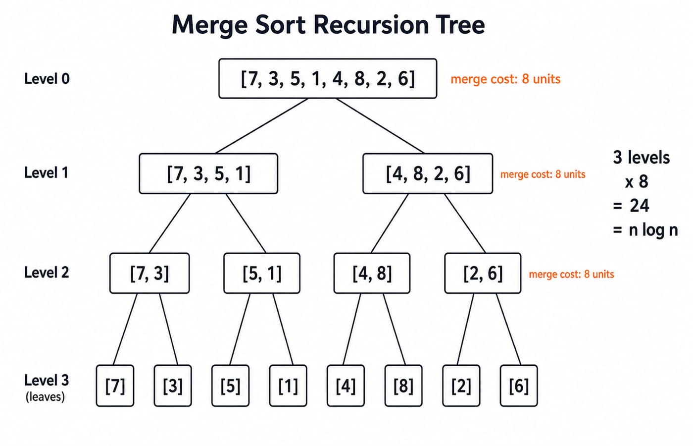 Merge sort recursion tree for an eight-element array, split into halves then quarters down to single elements across three levels.