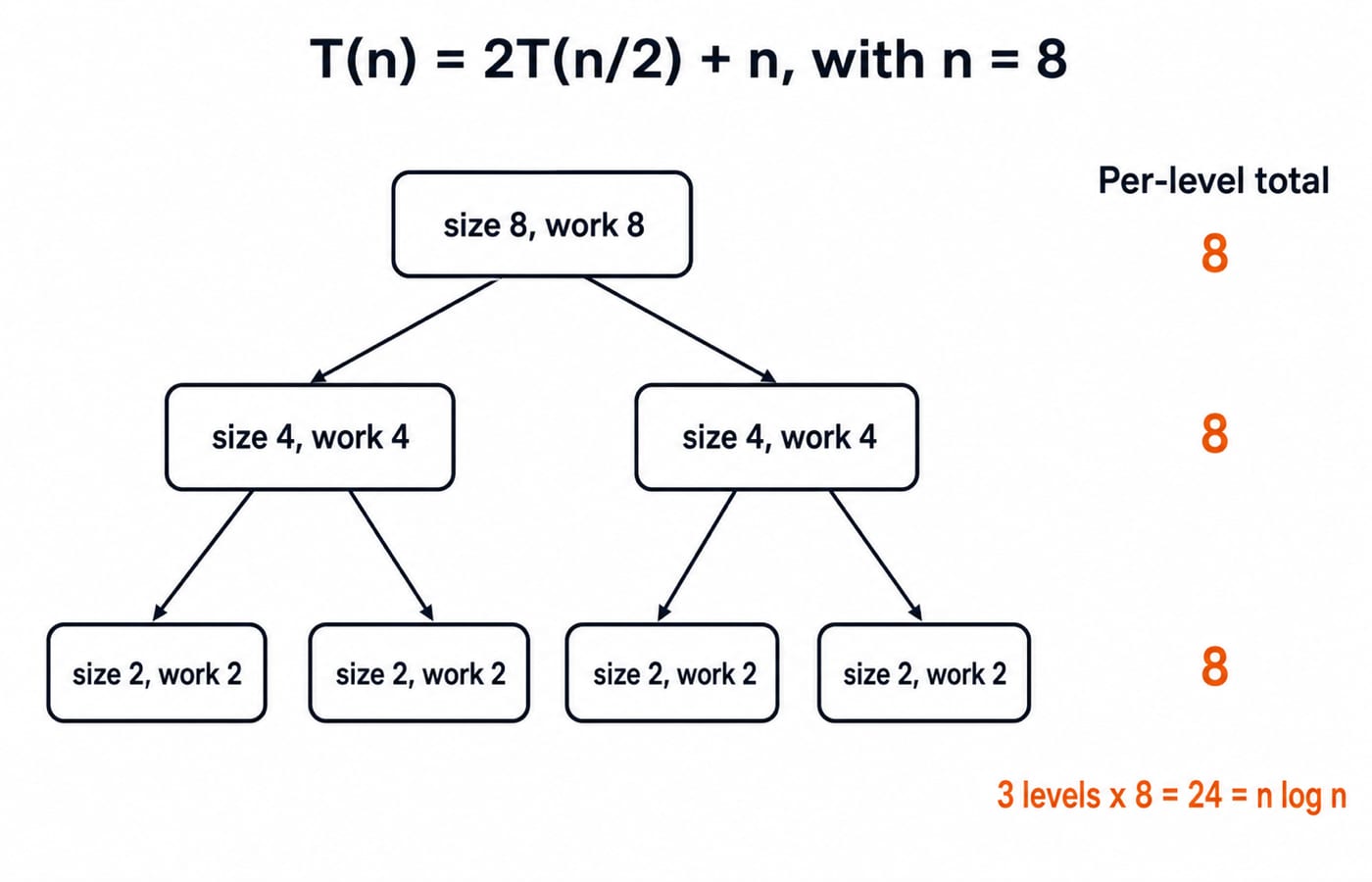 Recursion tree for T(n)=2T(n/2)+n at n=8: three levels of 8 work each, summing to 24 = n log n.