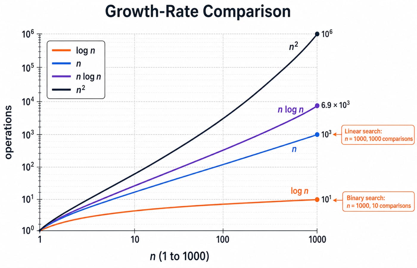 Growth-rate chart of log n, n, n log n, and n squared, with binary search at 10 versus linear search at 1000 at n=1000.