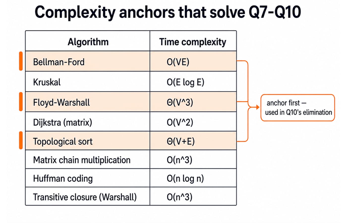 Reference table pairing eight graph and DP algorithms with their standard time complexities, with the Bellman-Ford, Floyd-Warshall and topological sort rows highlighted as anchors.