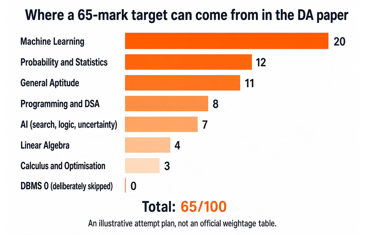 Horizontal bar chart titled "Where a 65-mark target can come from in the DA paper", with bars sorted descending and labelled Machine Learning 20, Probability and Statistics 12, General Aptitude 11, Programming and DSA 8, AI (search, logic, uncertainty) 7, Linear Algebra 4, Calculus and Optimisation 3, DBMS 0 (deliberately skipped), and total 65/100; caption says "An illustrative attempt plan, not an official weightage table."