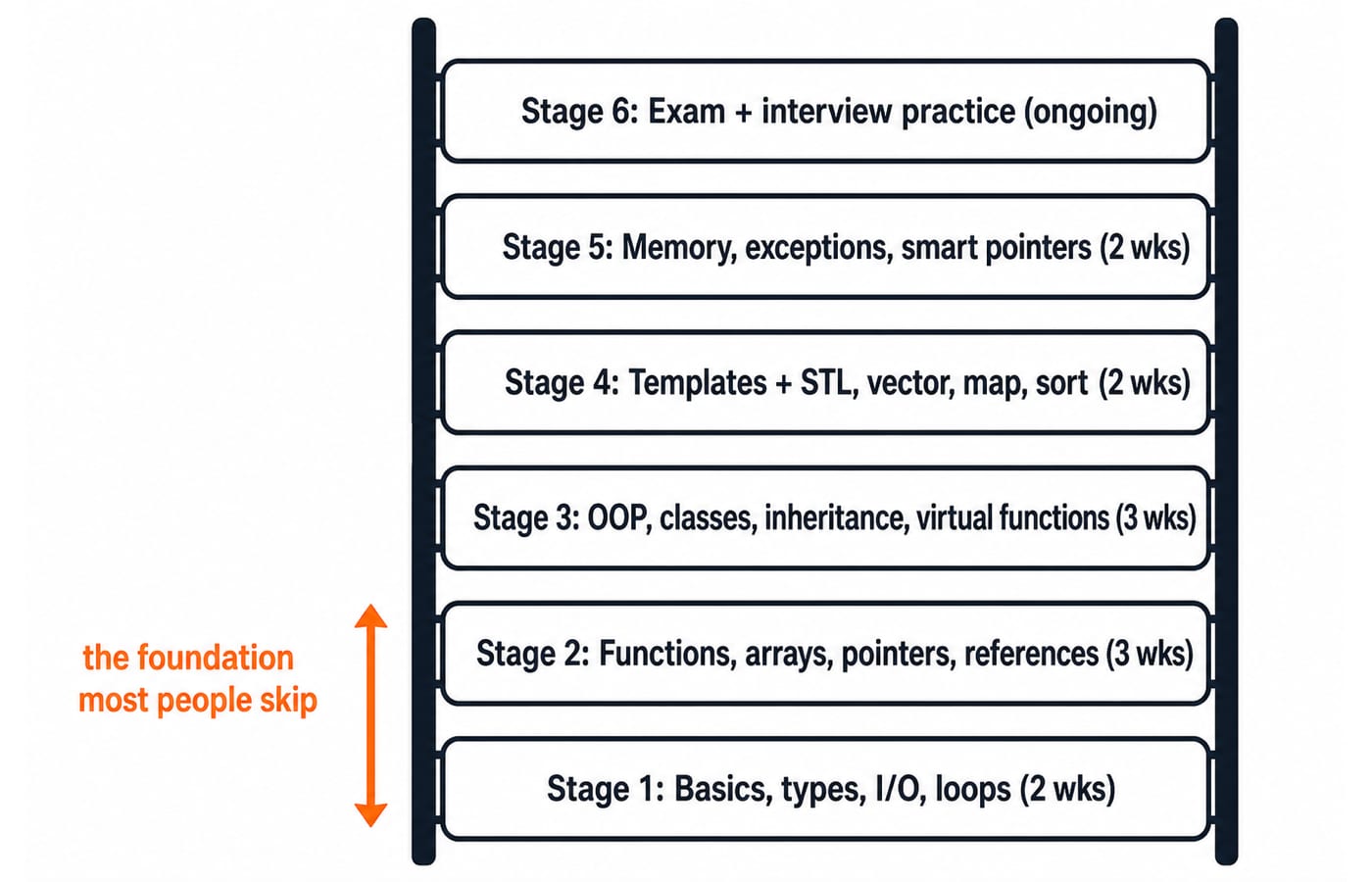 A vertical 6-rung ladder. Rungs labelled bottom to top: "Stage 1: Basics, types, I/O, loops (2 wks)", "Stage 2: Functions, arrays, pointers, references (3 wks)", "Stage 3: OOP, classes, inheritance, virtual functions (3 wks)", "Stage 4: Templates + STL, vector, map, sort (2 wks)", "Stage 5: Memory, exceptions, smart pointers (2 wks)", "Stage 6: Exam + interview practice (ongoing)". A side arrow spans rungs 1 and 2 labelled "the foundation most people skip".
