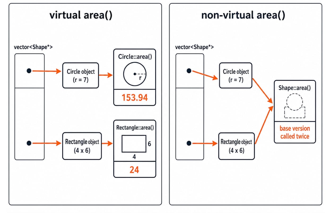 Two-panel comparison. Left panel "virtual area()": a vector cell pointing to a Circle object (r = 7) and a cell pointing to a Rectangle object (4 x 6), arrows landing on each derived class's own area(), outputs labelled "153.94" and "24". Right panel "non-virtual area()": the same two cells but both arrows land on Shape::area(), with output labelled "base version called twice".