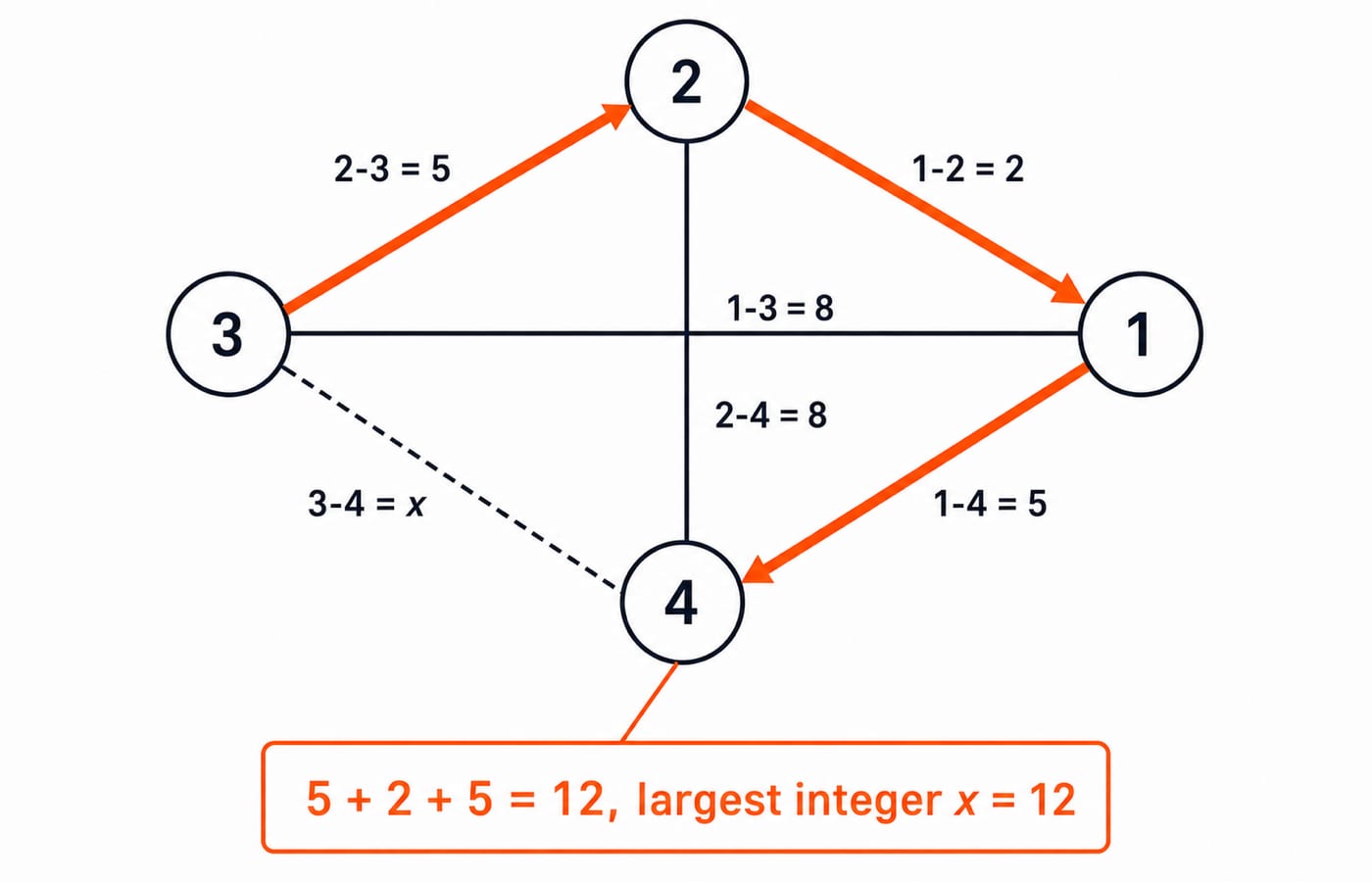 Weighted undirected graph on four vertices where the shortest 3-2-1-4 route sums to 12, the largest integer value of edge x.