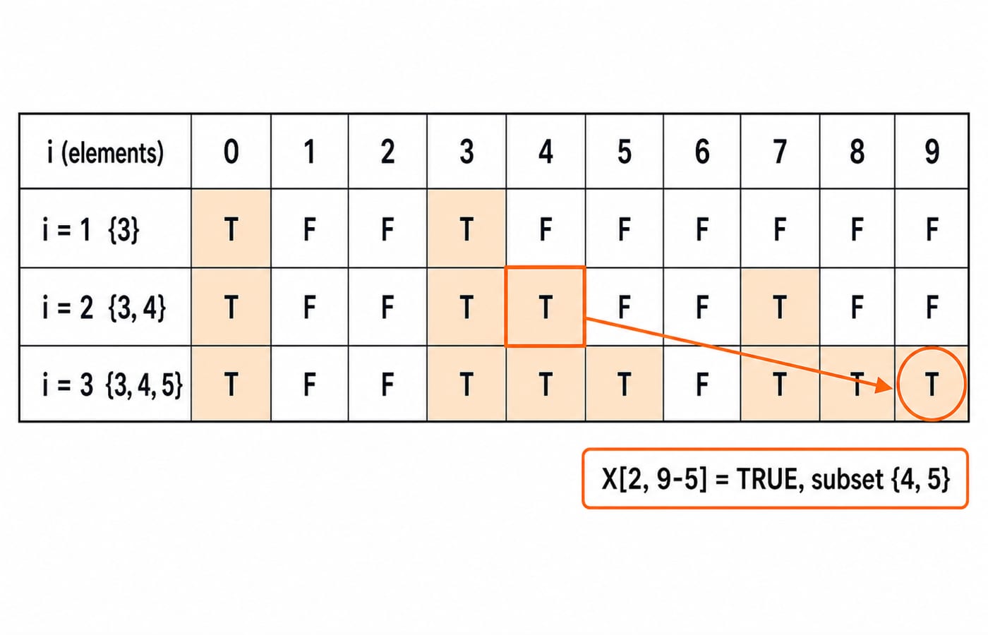 Subset Sum DP table for S = {3, 4, 5}, W = 9, with X[3, 9] TRUE reached through the subset {4, 5}.