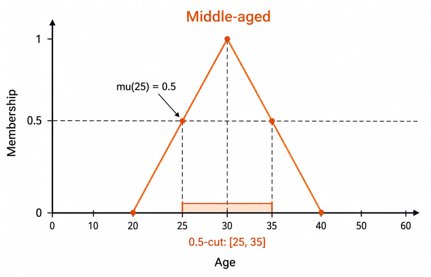Triangular Middle-aged membership function peaking at age 30, with mu(25) = 0.5 and a shaded 0.5-cut from 25 to 35.