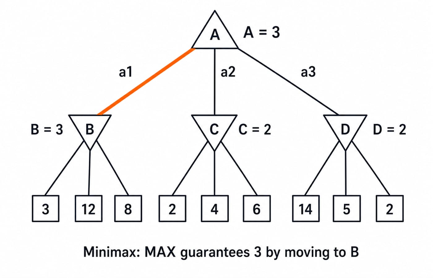 Minimax game tree. MAX root A has three moves a1, a2 and a3 to MIN nodes B, C and D. B's leaves are 3, 12 and 8, so B is 3; C's leaves are 2, 4 and 6, so C is 2; D's leaves are 14, 5 and 2, so D is 2. The root takes the maximum of those, 3, and the a1 edge to B is highlighted as the move MAX chooses.
