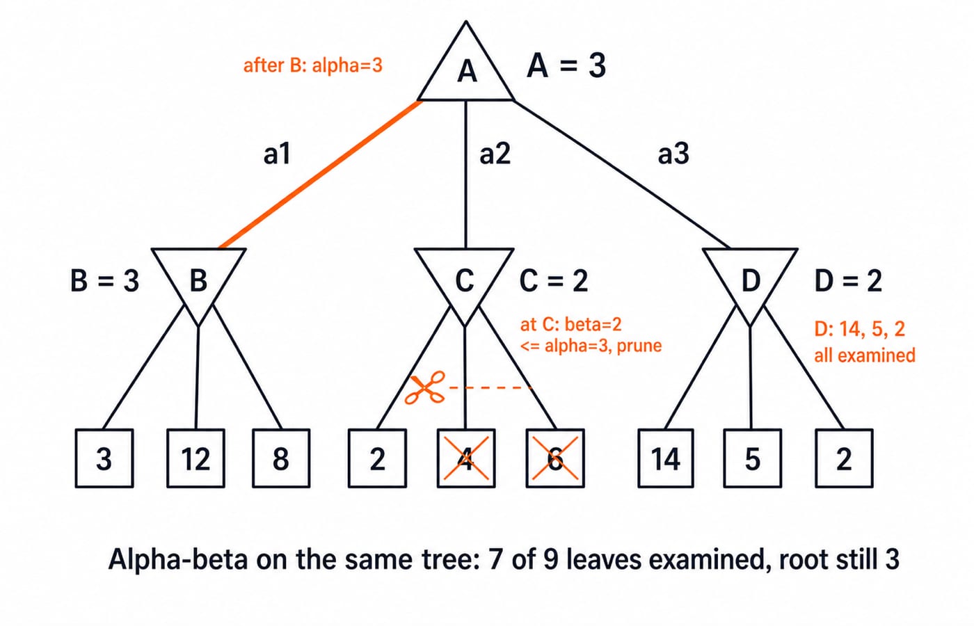 The same tree under alpha-beta pruning. After B returns 3 the root's alpha is 3. C's first leaf, 2, sets beta to 2, and since beta 2 is at most alpha 3 the remaining leaves 4 and 6 are cut off and shown crossed out. Under D, leaves 14, 5 and 2 are all examined. Seven of the nine leaves are read and the root value is still 3.