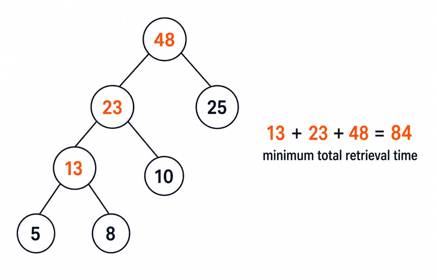 Optimal merge tree for the four files 5, 8, 10, and 25, combining to a minimum total retrieval time of 84.