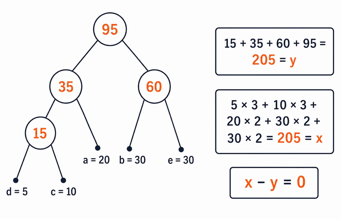Optimal merge tree for files 5, 10, 20, 30, and 30, where weighted path length x and total record movements y both equal 205.