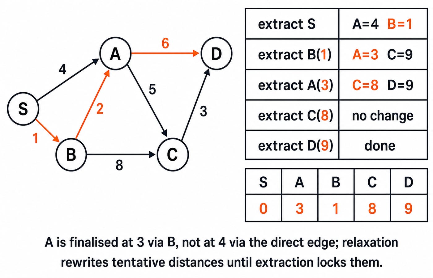 Dijkstra trace of the S, A, B, C, D graph: extraction table and final distances S=0, B=1, A=3, C=8, D=9 via S to B to A to D.