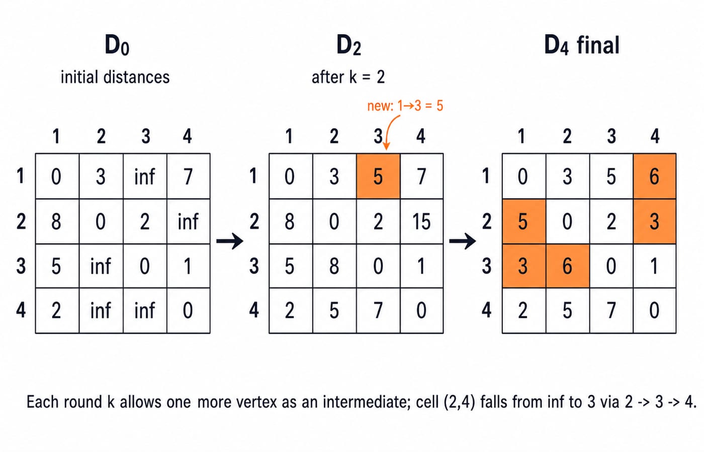 Floyd-Warshall matrices D0, D2 and D4 for the four-vertex example, with cell (2,4) falling from infinity to 3 via 2 to 3 to 4.