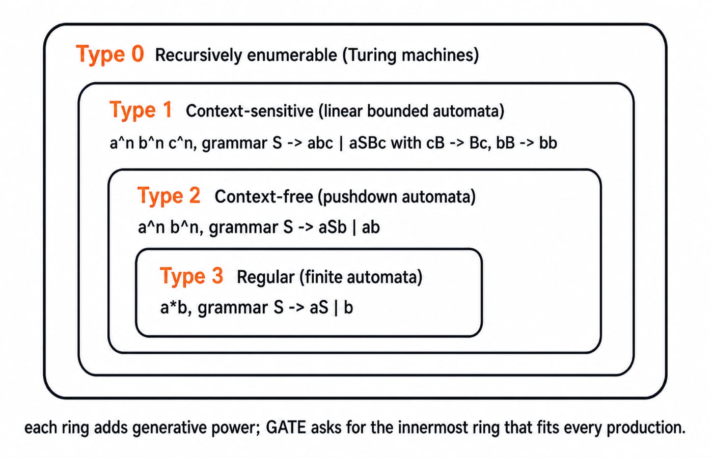 Four nested boxes for the Chomsky hierarchy: Type 3 regular inside Type 2 context-free inside Type 1 context-sensitive inside Type 0.
