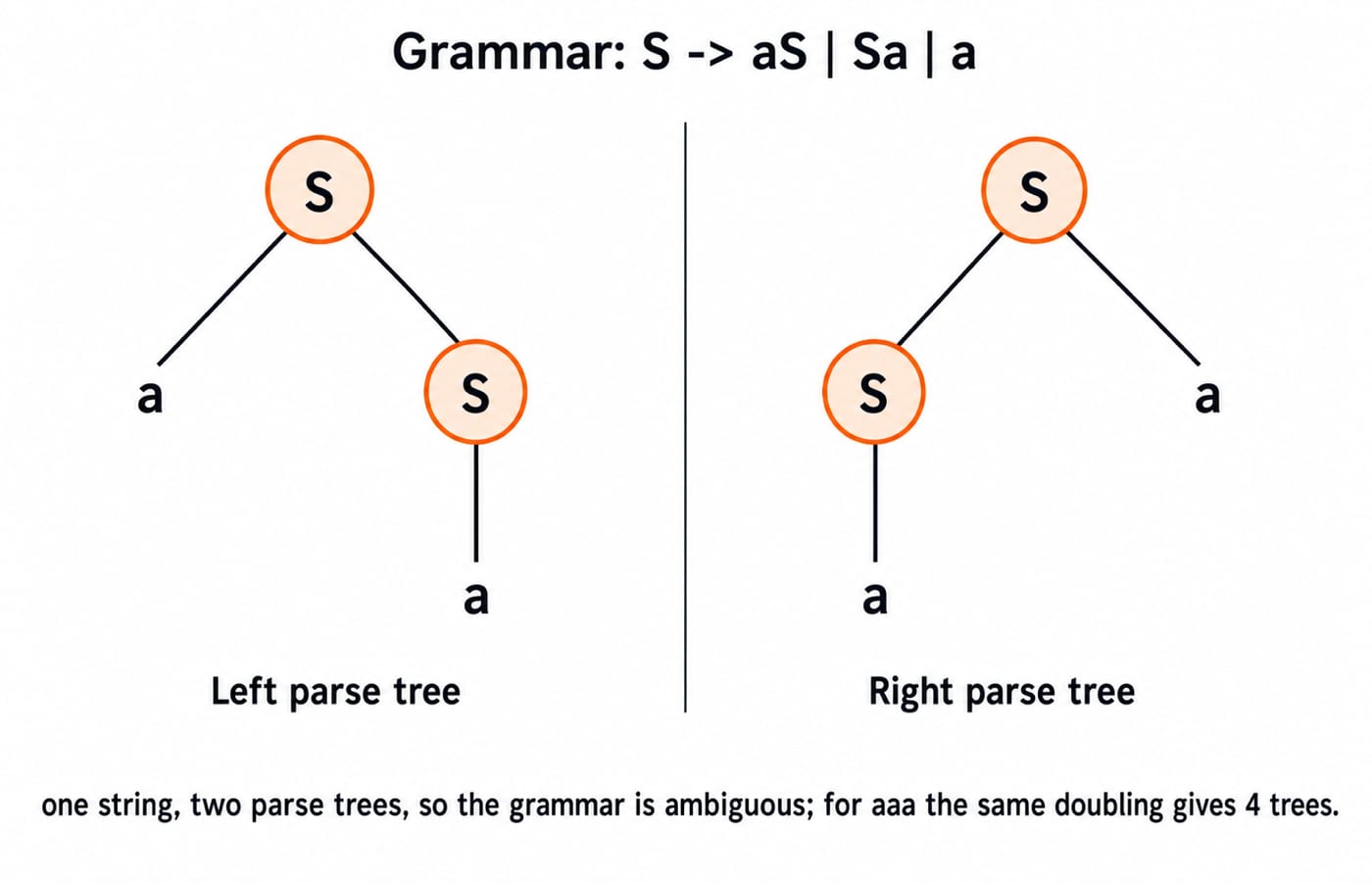 Two different parse trees for the string aa under the grammar S to aS, Sa, or a, showing that the grammar is ambiguous.