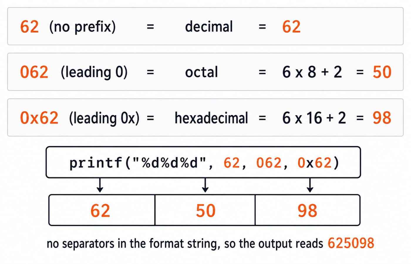 Figure showing 62 as decimal 62, 062 as octal 50 and 0x62 as hexadecimal 98, so printf prints 625098 with no separators.