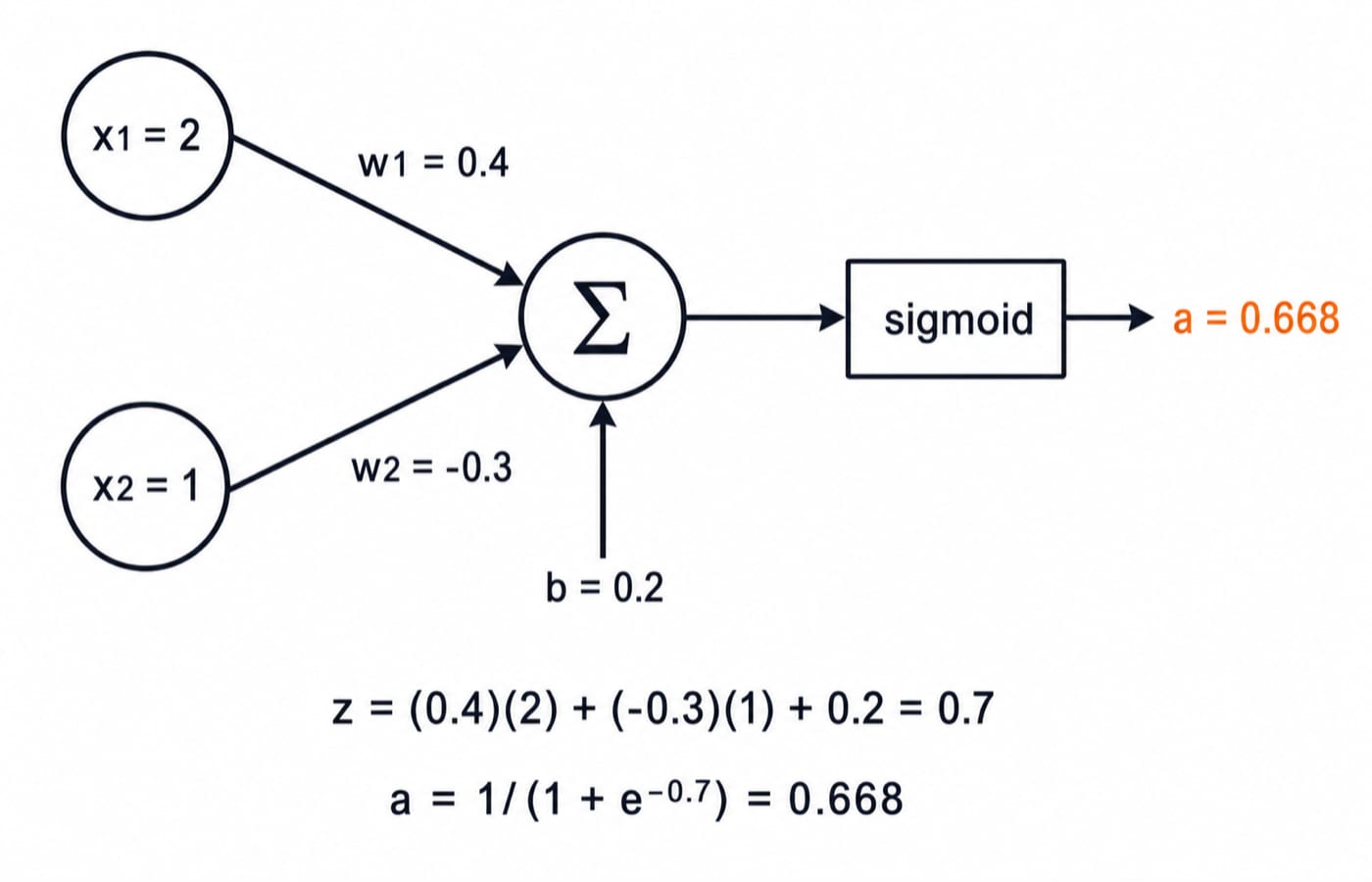 Single sigmoid neuron computing z = 0.7 and output a = 0.668 from two weighted inputs and a bias.