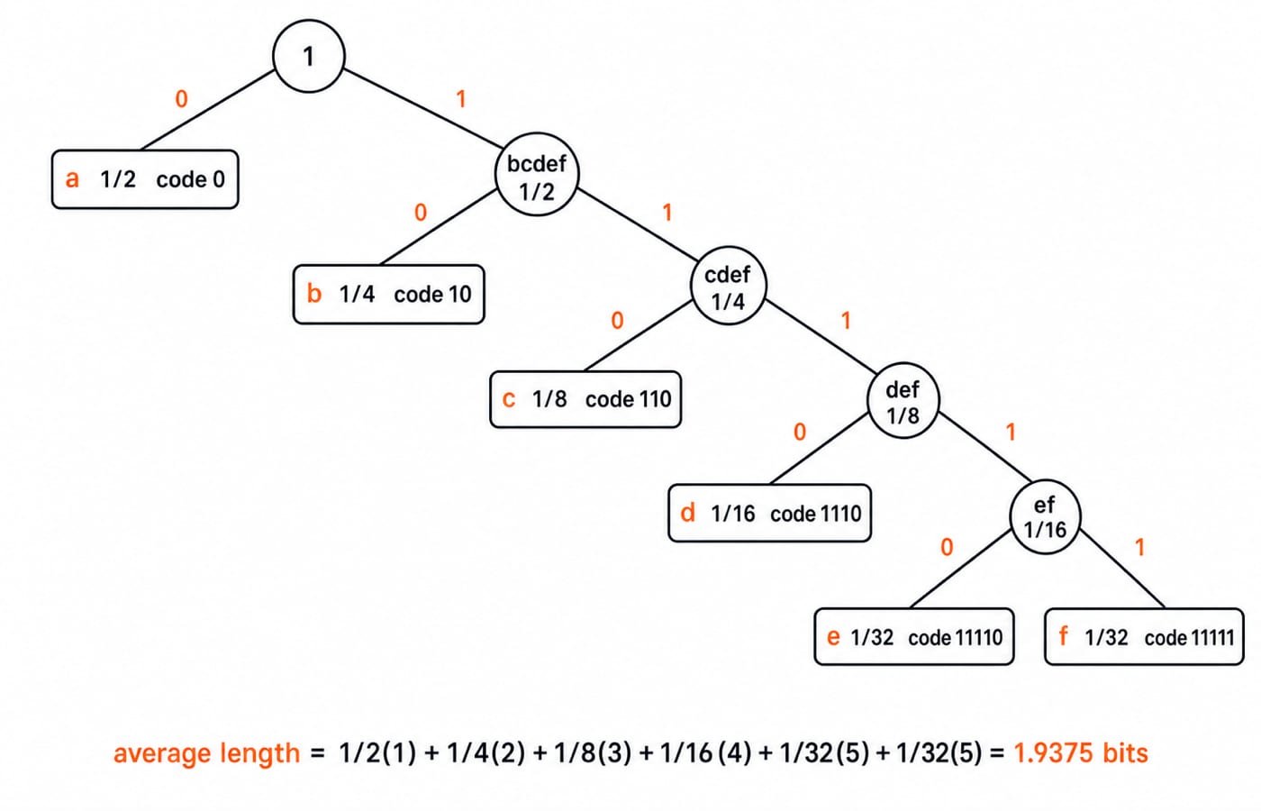 Skewed Huffman tree for the GATE 2007 letters a to f, with codes 0, 10, 110, 1110, 11110 and 11111 down the branches and an average length of 1.9375 bits.