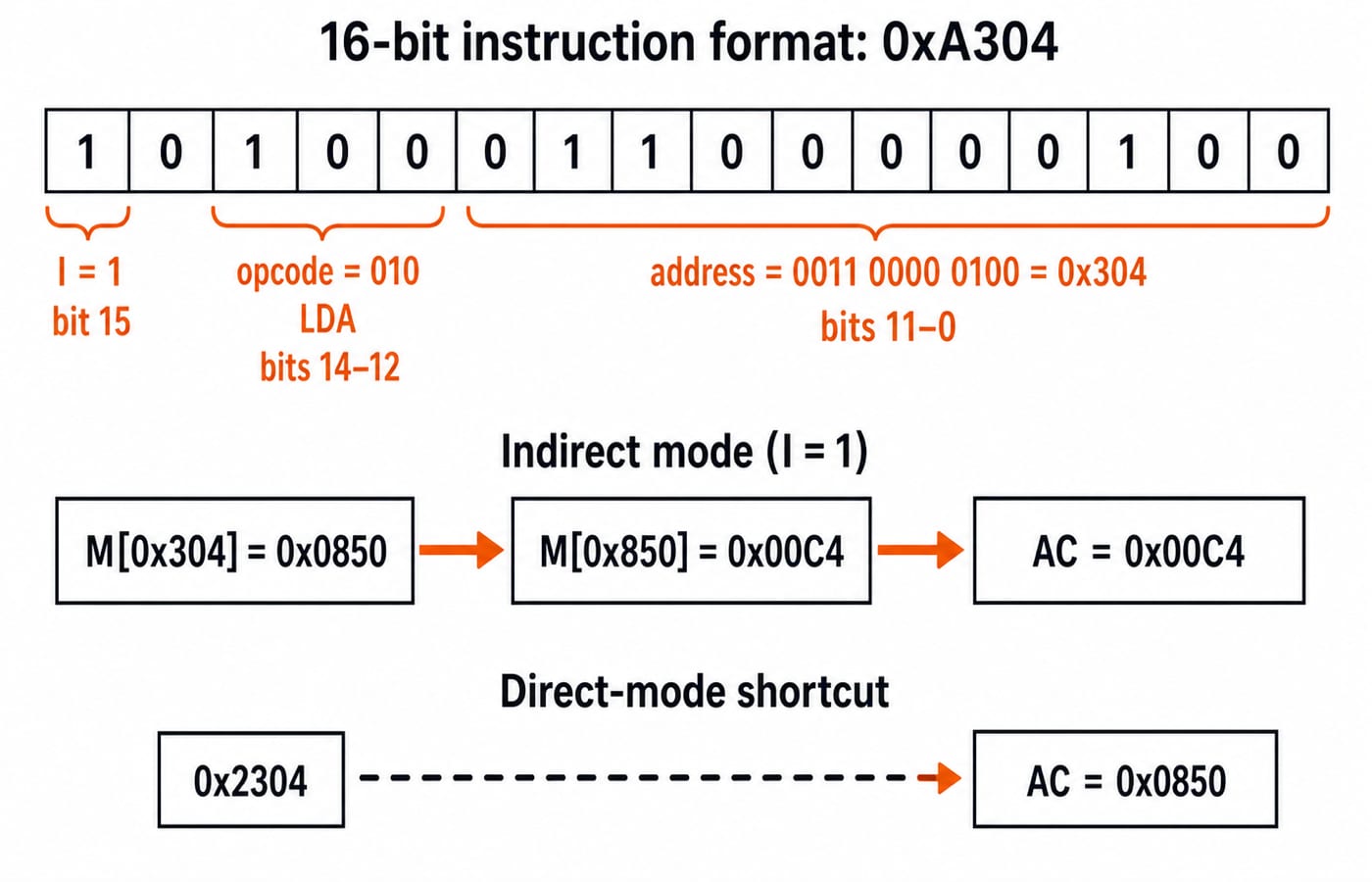 Bit-field breakdown of 0xA304 into I=1, opcode 010 (LDA) and address 0x304, with the indirect chain giving AC = 0x00C4 and direct 0x2304 giving AC = 0x0850.