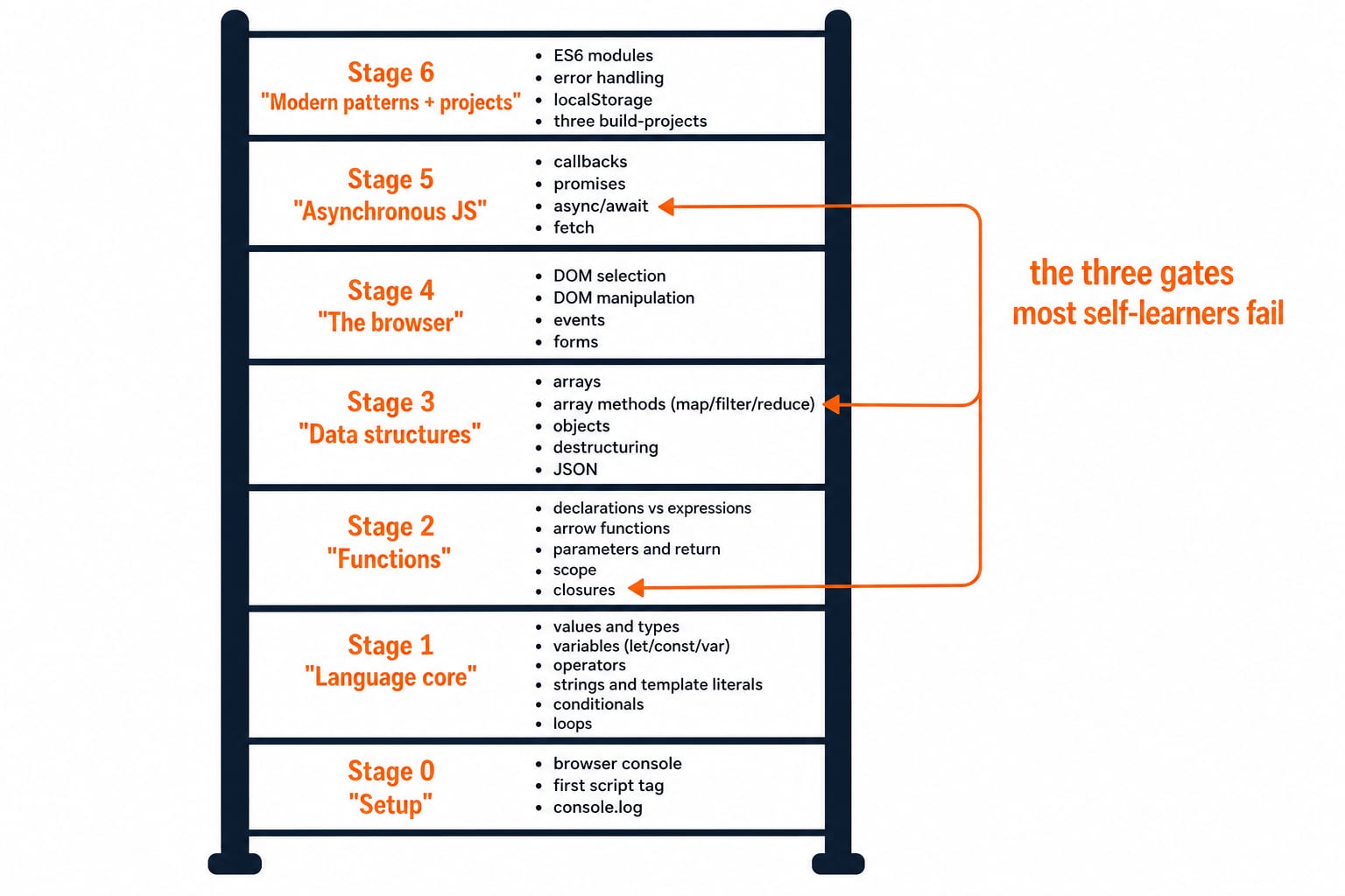 A seven-rung learning ladder from Stage 0 setup to Stage 6 projects, highlighting closures, reduce, and async/await as common stall points.