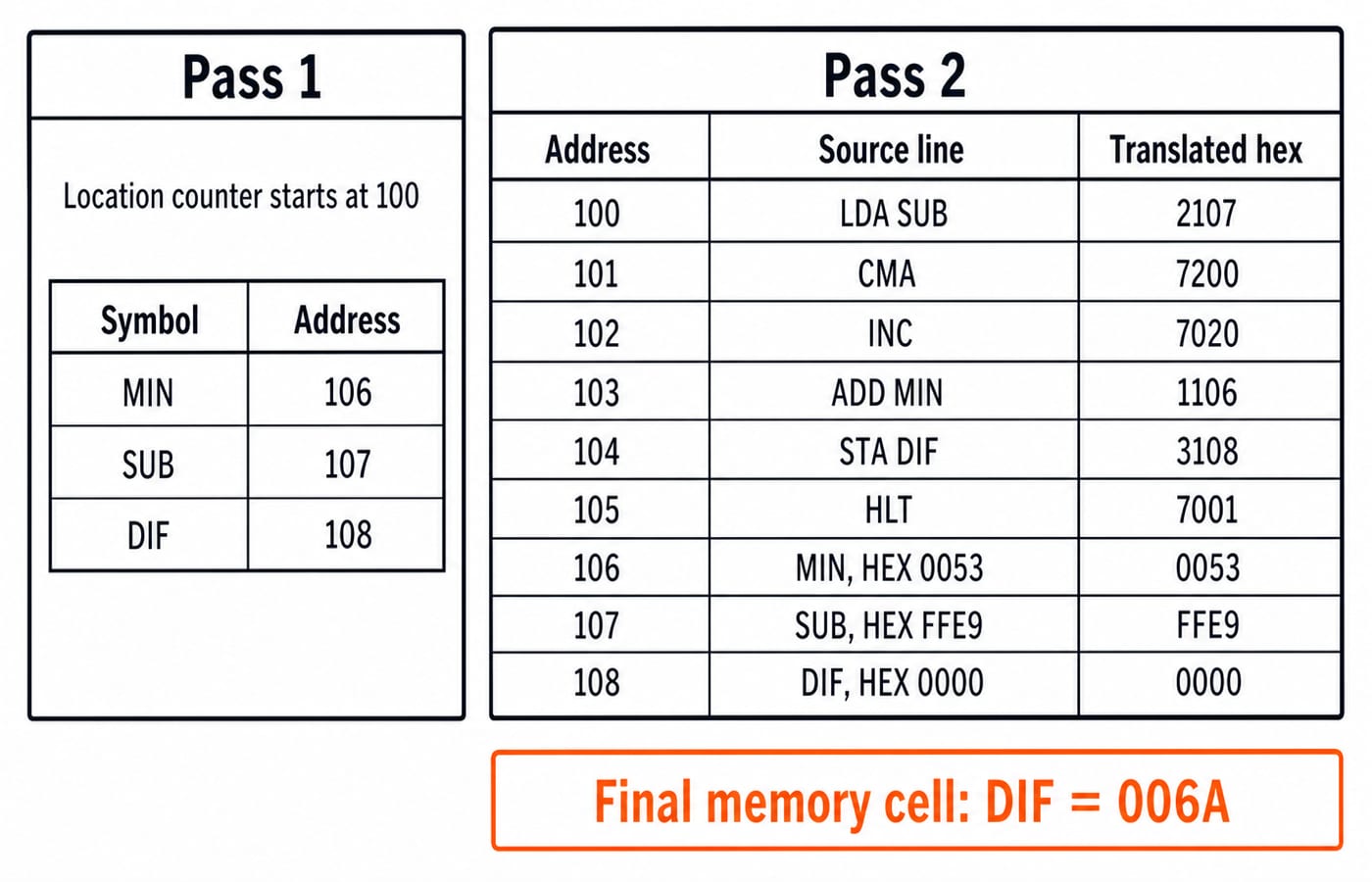 Two-pass assembly of the 83 - (-23) program: the MIN/SUB/DIF symbol table and the Pass 2 hex listing ending in DIF = 0x006A.
