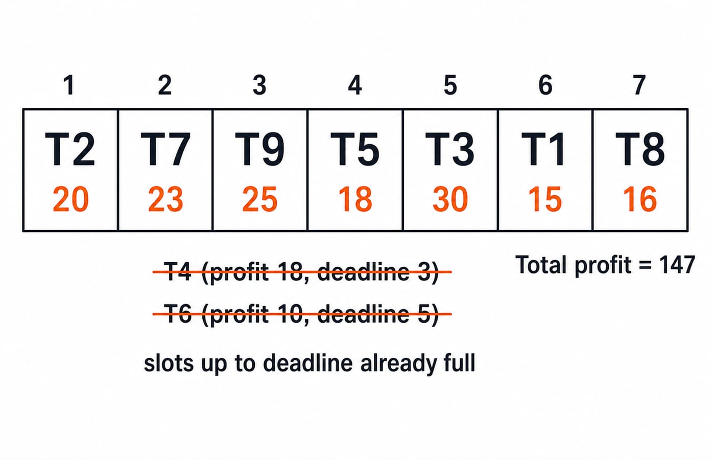 Seven filled time slots holding tasks T2, T7, T9, T5, T3, T1 and T8, with T4 and T6 dropped, for a maximum profit of 147.