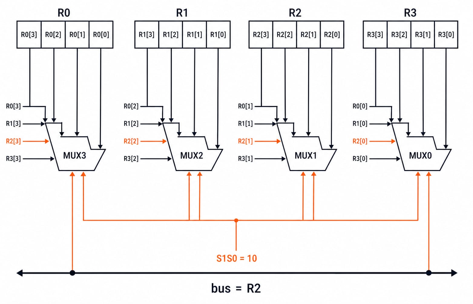 Common bus of four 4-to-1 multiplexers routing four 4-bit registers, with select lines S1S0 = 10 placing R2 on the bus.