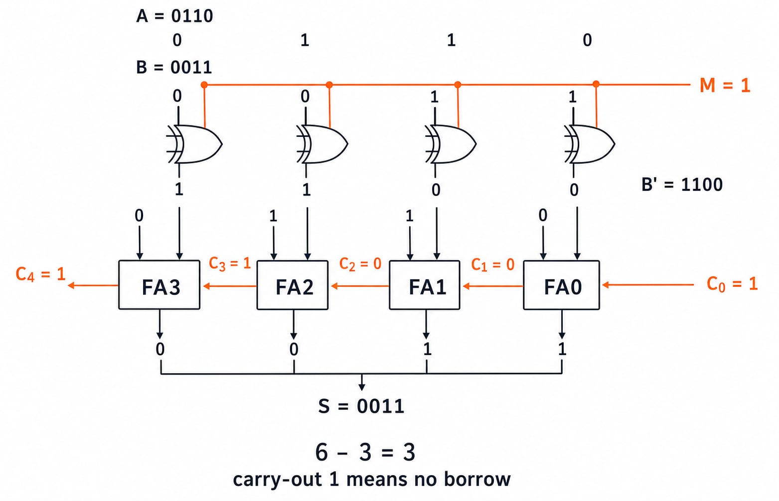 Four-bit adder-subtractor computing 6 minus 3 in twos complement, giving sum bits 0011 with carry-out 1 signalling no borrow.