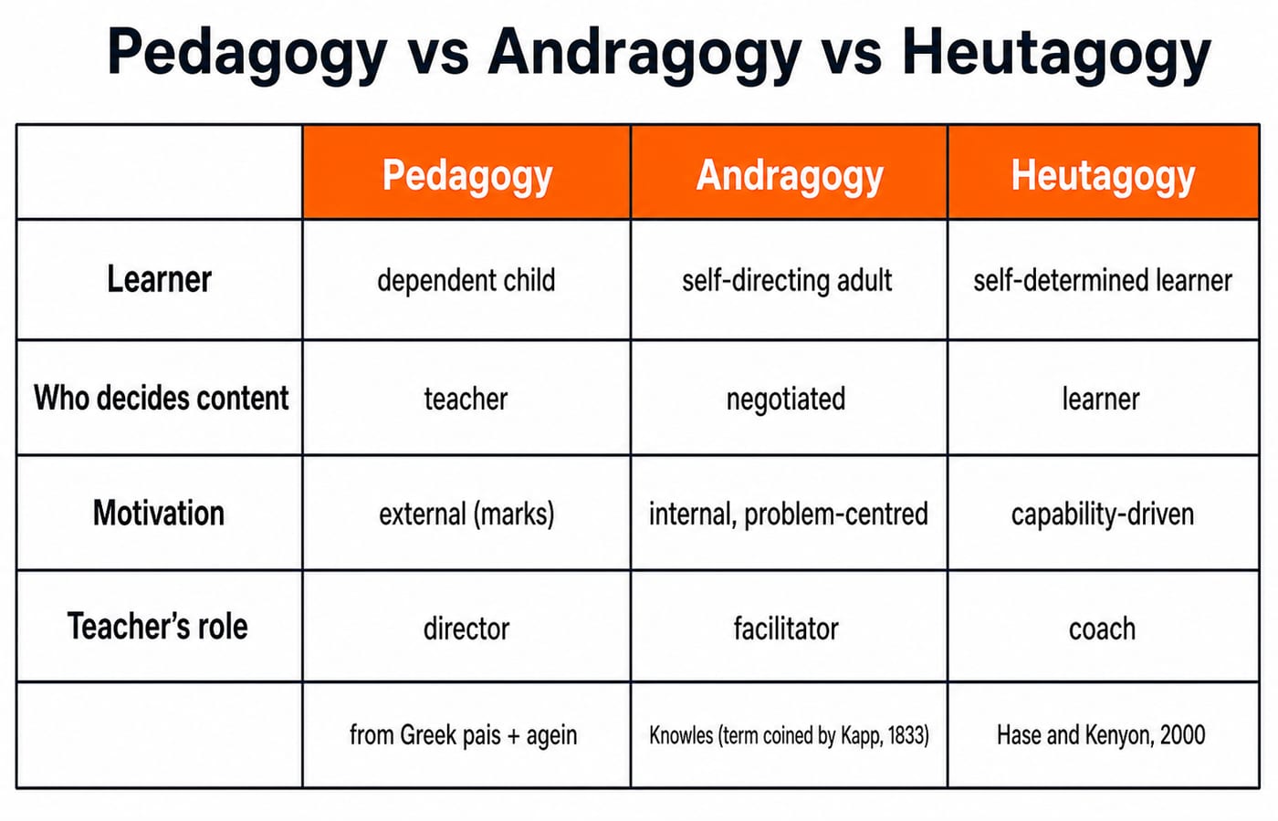 Three-column chart titled “Pedagogy vs Andragogy vs Heutagogy”. Rows: Learner = dependent child / self-directing adult / self-determined learner; Who decides content = teacher / negotiated / learner; Motivation = external (marks) / internal, problem-centred / capability-driven; Teacher’s role = director / facilitator / coach. Bottom strip: “from Greek pais + agein” / “Knowles (term coined by Kapp, 1833)” / “Hase and Kenyon, 2000”.