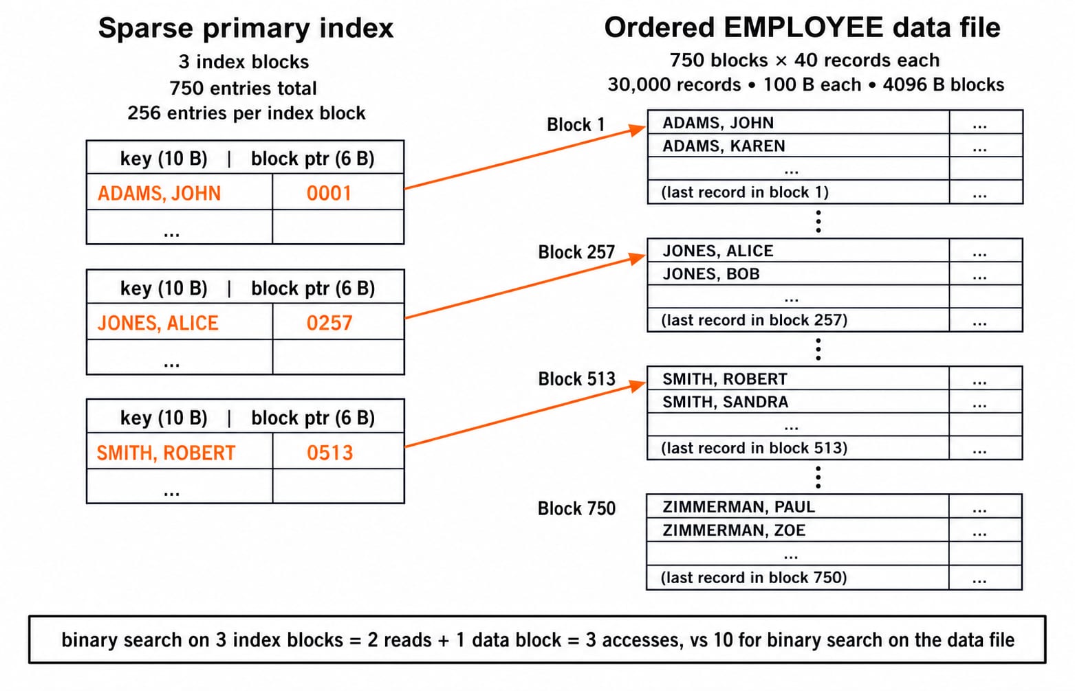 Sparse primary index of 3 index blocks pointing into 750 ordered data blocks, reaching any record in 3 block accesses.