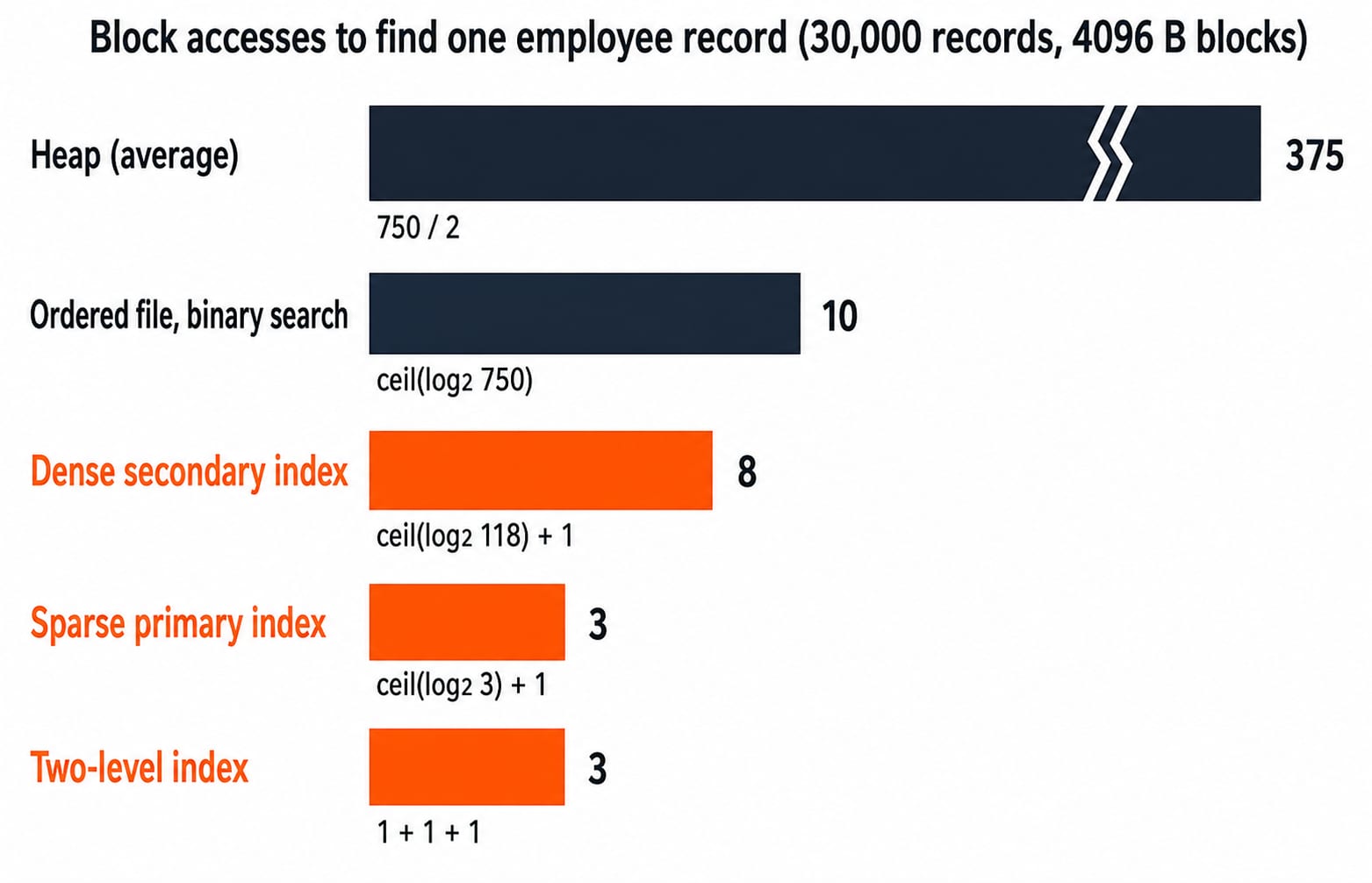 Bar chart of block accesses per lookup: heap 375, ordered search 10, dense index 8, sparse and two-level index 3.