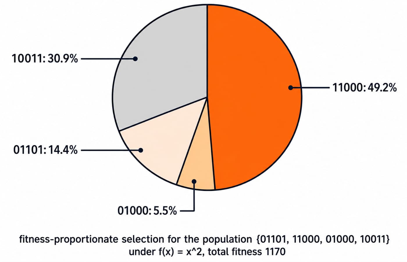 Pie chart of the roulette wheel under f(x) = x^2 with total fitness 1170, showing selection shares of 49.2% for 11000, 30.9% for 10011, 14.4% for 01101 and 5.5% for 01000.
