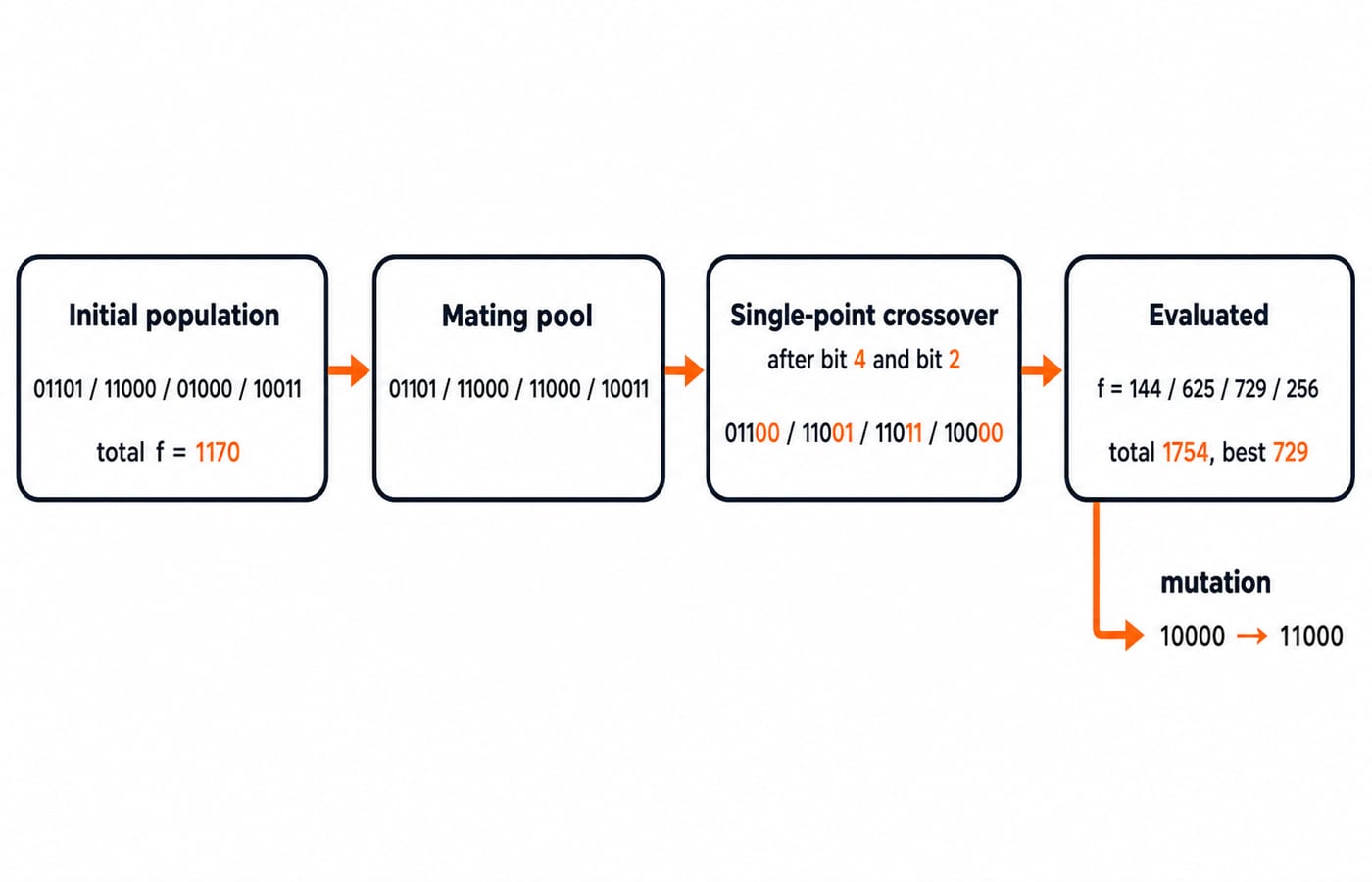 Four-stage flow chart of one generation: initial population at total fitness 1170, then the mating pool, then single-point crossover after bit 4 and bit 2, then evaluation at total 1754 with best 729, with a mutation branch changing 10000 into 11000.