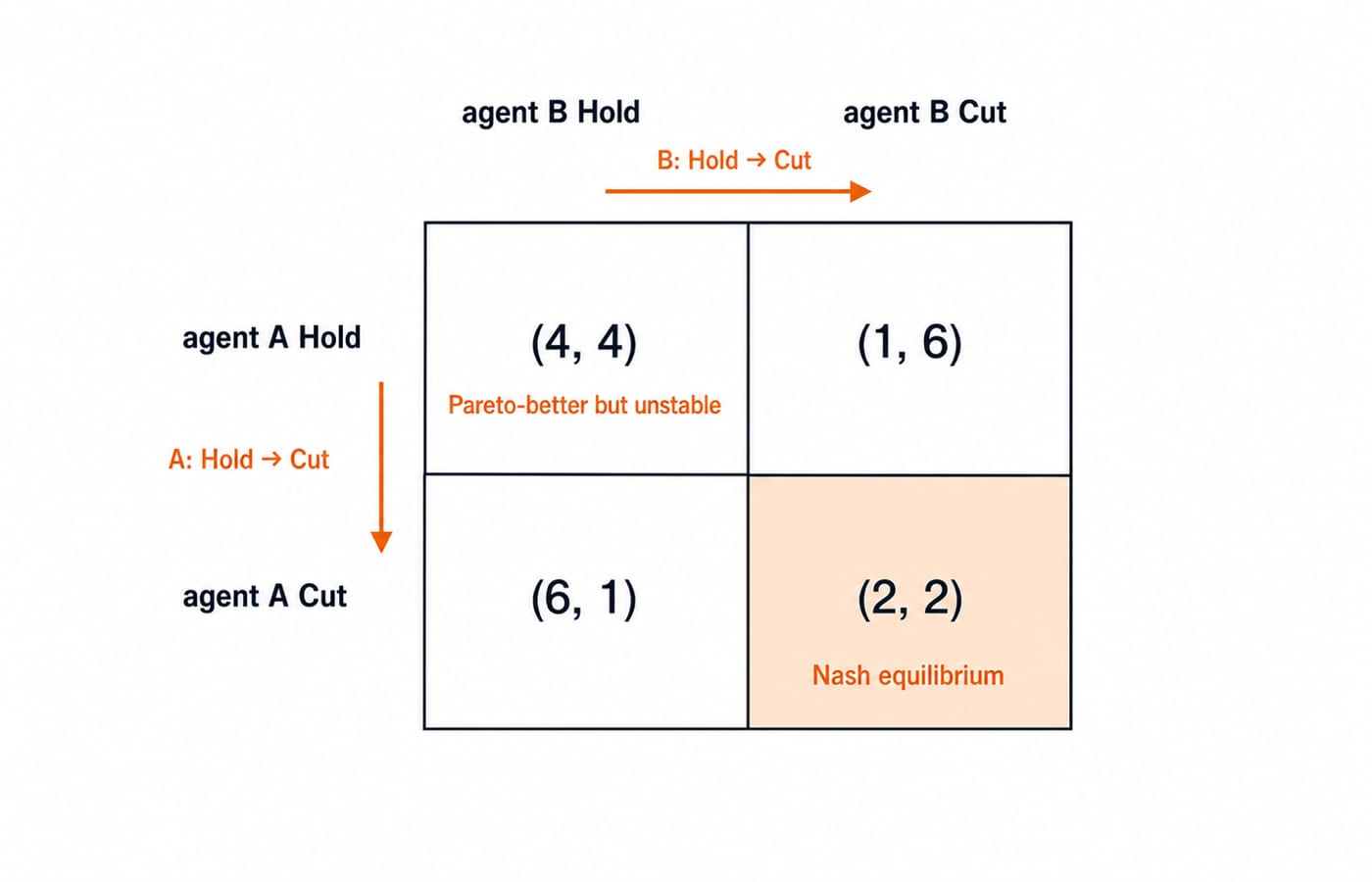 Two-by-two pricing payoff matrix for agents A and B, with Cut, Cut at (2, 2) as the Nash equilibrium and the unstable (4, 4) at Hold, Hold.