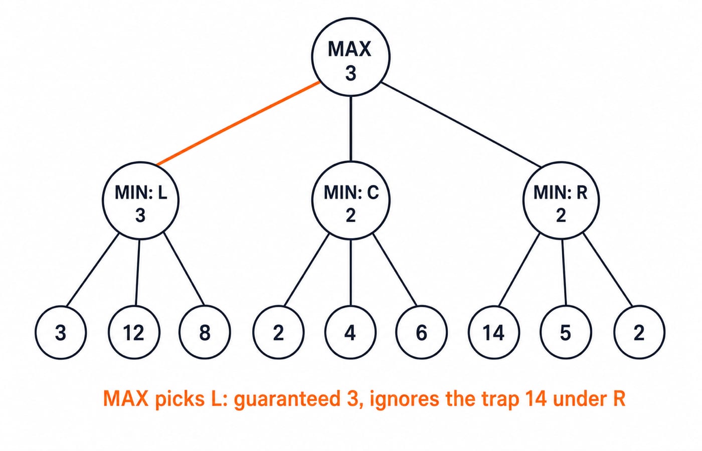 Two-ply minimax game tree with MIN backed-up values 3, 2 and 2 under moves L, C and R, giving MAX a root value of 3 by choosing L.