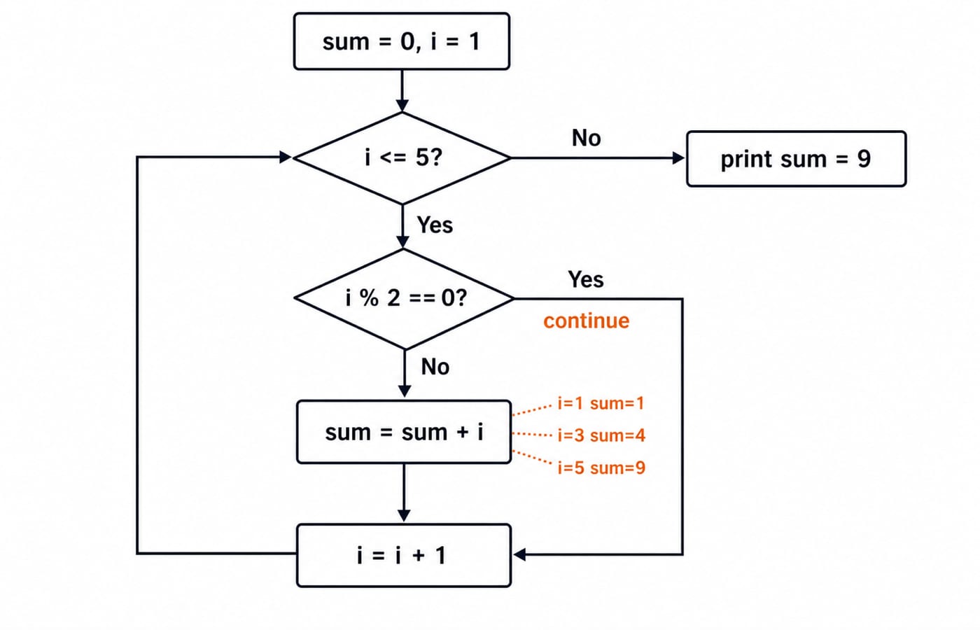 Flowchart of the continue loop that skips even values of i and adds the odd ones, ending with sum equal to 9.