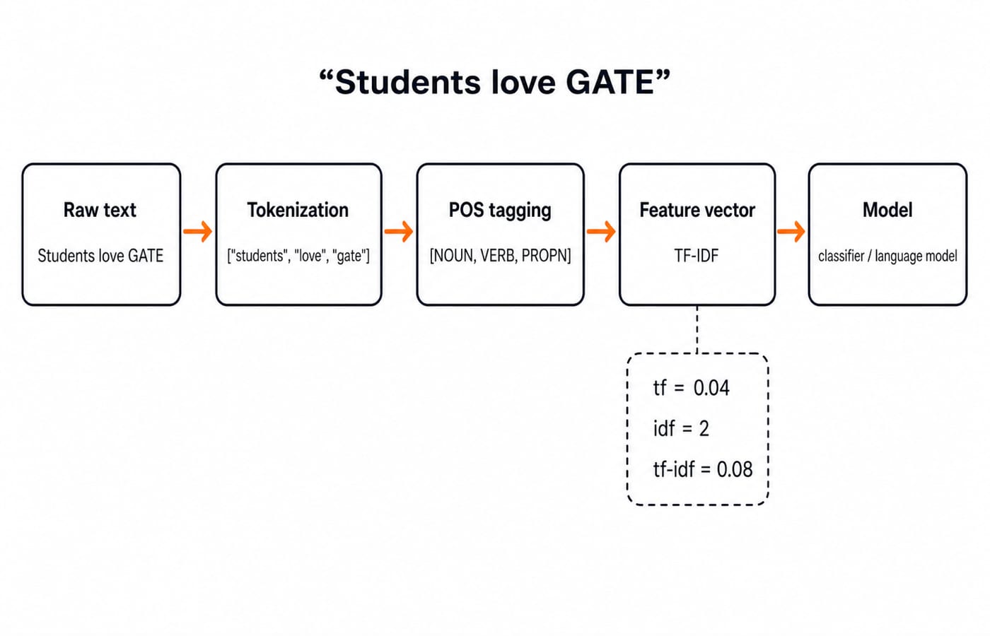 NLP pipeline turning the sentence 'Students love GATE' into tokens, POS tags, and a TF-IDF feature vector for a model.