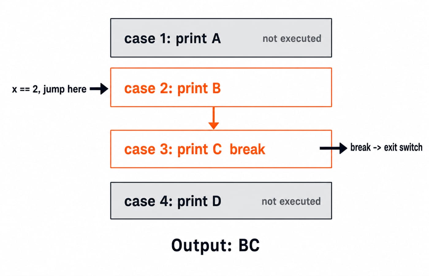Switch diagram for x equal to 2 that jumps to case 2, falls through to case 3, then breaks, giving output BC.