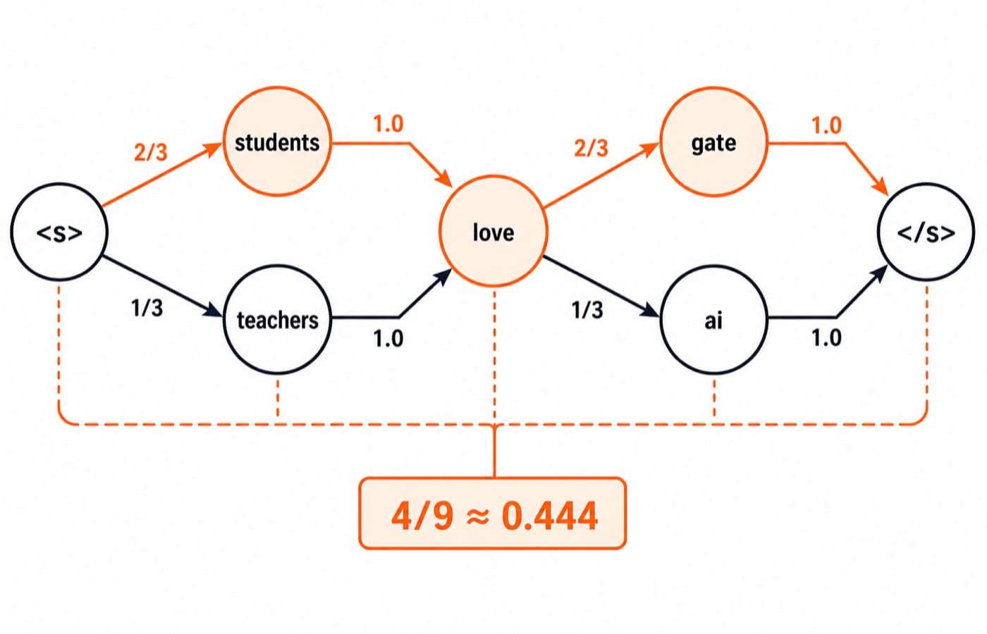 Bigram transition graph for the toy corpus, with the highlighted path giving the sentence probability 4/9.