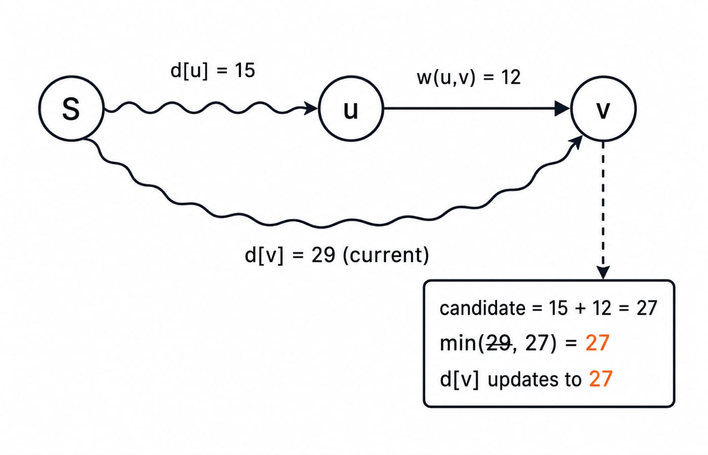 Relaxation example updating d[v] from 29 to 27 using d[u]=15 and edge weight w(u,v)=12.
